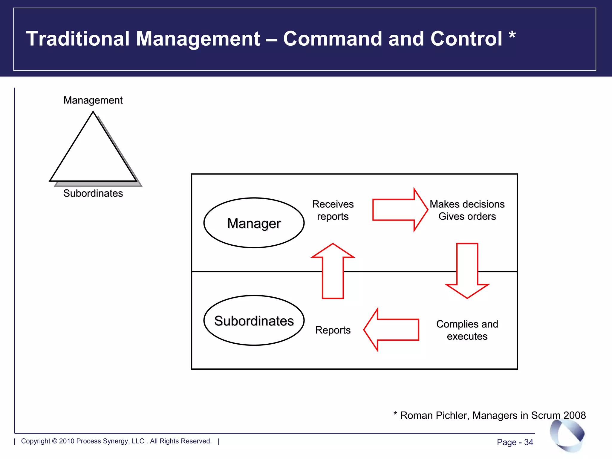 Traditional Management – Command and Control *

               Management




               Subordinates
                                                                             Receives          Makes decisions
                                                                              reports           Gives orders
                                                                   Manager




                                                              Subordinates                      Complies and
                                                                             Reports
                                                                                                  executes




                                                                                        * Roman Pichler, Managers in Scrum 2008

| Copyright © 2010 Process Synergy, LLC . All Rights Reserved. |                                            Page - 34
 