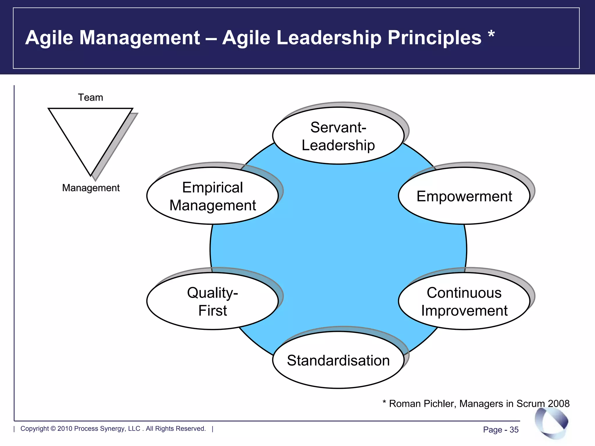 Agile Management – Agile Leadership Principles *

                    Team

                                                                       Servant-
                                                                      Servant-
                                                                      Leadership
                                                                     Leadership

               Management                          Empirical
                                                  Empirical                                Empowerment
                                                                                          Empowerment
                                                 Management
                                                 Management




                                                       Quality-
                                                       Quality-                              Continuous
                                                                                            Continuous
                                                         First
                                                        First                               Improvement
                                                                                           Improvement


                                                                    Standardisation
                                                                   Standardisation

                                                                                   * Roman Pichler, Managers in Scrum 2008

| Copyright © 2010 Process Synergy, LLC . All Rights Reserved. |                                       Page - 35
 