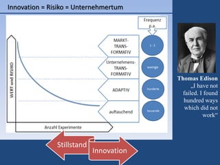 Thomas Edison
„I have not
failed. I found
hundred ways
which did not
work“
Innovation = Risiko = Unternehmertum
Stillstand
Innovation
 