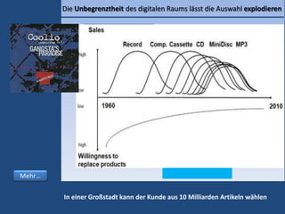 Musikmarkt
90er Jahre
100.000 Titel
Marktführer
Musikmarkt 2013
4,1
Millionen lieferbare
Titel
Mehr…
Bücher 2013
32
Millionen lieferbare
TitelNeue Bücher in den
letzten 30 Tagen
154.105
Die Unbegrenztheit des digitalen Raums lässt die Auswahl explodieren
In einer Großstadt kann der Kunde aus 10 Milliarden Artikeln wählen
 