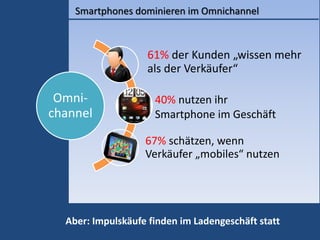 Smartphones dominieren im Omnichannel
Aber: Impulskäufe finden im Ladengeschäft statt
Omni-
channel
61% der Kunden „wissen mehr
als der Verkäufer“
40% nutzen ihr
Smartphone im Geschäft
67% schätzen, wenn
Verkäufer „mobiles“ nutzen
 