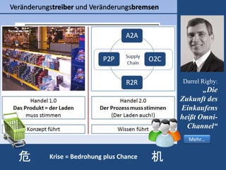 Darrel Rigby:
„Die
Zukunft des
Einkaufens
heißt Omni-
Channel“
Mehr…
Veränderungstreiber und Veränderungsbremsen
„Etwa alle 50 Jahre erlebt der Einzelhandel
fundamentale Veränderungen. Mit dem
Erstarken des E-Commerce und der
Digitalisierung ist es nun wieder so weit. Doch
viele Handelshäuser scheuen die Technik und
sind Neuem gegenüber skeptisch. Sie drohen auf
der Strecke zu bleiben.“
Krise = Bedrohung plus Chance危 机
 
