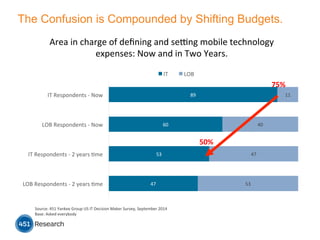 The Confusion is Compounded by Shifting Budgets.
47	
  
53	
  
60	
  
89	
  
53	
  
47	
  
40	
  
11	
  
LOB	
  Respondents	
  -­‐	
  2	
  years	
  Mme	
  
IT	
  Respondents	
  -­‐	
  2	
  years	
  Mme	
  
LOB	
  Respondents	
  -­‐	
  Now	
  
IT	
  Respondents	
  -­‐	
  Now	
  
Area	
  in	
  charge	
  of	
  deﬁning	
  and	
  sejng	
  mobile	
  technology	
  
expenses:	
  Now	
  and	
  in	
  Two	
  Years.	
  
IT	
   LOB	
  
Source:	
  451	
  Yankee	
  Group	
  US	
  IT	
  Decision	
  Maker	
  Survey,	
  September	
  2014	
  
Base:	
  Asked	
  everybody	
  
75%	
  
50%	
  
 