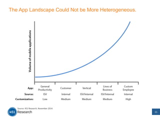 The App Landscape Could Not be More Heterogeneous.
11	
  
Source:	
  451	
  Research,	
  November	
  2014.	
  
 