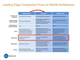 Leading Edge Companies Focus on Mobile Architecture.
 