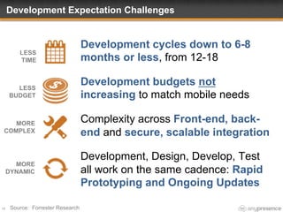 Development Expectation Challenges
18
Development cycles down to 6-8
months or less, from 12-18
Development budgets not
increasing to match mobile needs
Complexity across Front-end, back-
end and secure, scalable integration
Development, Design, Develop, Test
all work on the same cadence: Rapid
Prototyping and Ongoing Updates
LESS
TIME
LESS
BUDGET
MORE
COMPLEX
Source: Forrester Research
MORE
DYNAMIC
 