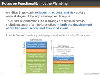 Focus on Functionality, not the Plumbing
An MBaaS approach reduces time, cost, and risk across
several stages of the app development lifecycle
Total cost of ownership (TCO) savings are realized across
multiple aspects of a mobile solution; in both the development
of the back-end server and front-end client
20
Example Scenario: Mobile app that displays a list of assets from a MySQL database.
Pre-built MySQL connector
Object modeling
SDK and base UI
Instant test environment
Instant deployment
environment
Develop middle tier that
connects to MySQL
database and exposes web
services for CRUD
operations
Develop abstraction layer
Develop front-end UI to
display list of assets
Setup test infrastructure
Setup scalable production
infrastructure with backups
CUSTOM BUILD
Time&Cost
Develop
TestDeploy
More time to focus on
functionality, design,
usability
WITH MBaaS
 