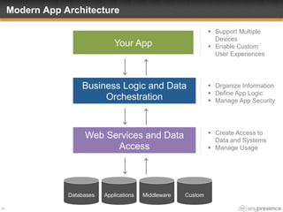 Modern App Architecture
21
Your App
Business Logic and Data
Orchestration
Web Services and Data
Access
Databases Applications Middleware Custom
§  Support Multiple
Devices
§  Enable Custom
User Experiences
§  Organize Information
§  Define App Logic
§  Manage App Security
§  Create Access to
Data and Systems
§  Manage Usage
 