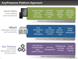 CREATE, MANAGE, ACCESS RESTful WEB SERVICES
Web Service
Transformation
Logic
SOAP to REST
API Key
Management
Entitlements
and Rate
Limiting
Usage
and Error
Logging
LEVERAGE MOBILE SERVICES, ENABLE “COMPOSITE” APPS
Push
Notifications,
SMS
Messaging
App
User Roles
and Access
Control
App
Specific
Business
Logic
Object
Model
Abstraction
SEPARATE UI FROM DATA MGMT, AVOID PROPRIETARY UI
Custom Object
Classes,
Docs, and
Test Scripts
Use MVC
Libraries
For HTML5
Apps
Leverage
Native
Platform
Tools
Minimize
Client-Side
Business
Logic
AnyPresence Platform Approach
22
Smart SDKs
Cross-Platform
Client Accelerants
MBaaS
Application Services
and Connectivity
App Gateway
On-Premise
RESTification Layer
(Coming Soon)
 