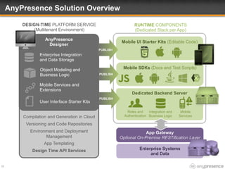 App Gateway
Optional On-Premise RESTification Layer
Compilation and Generation in Cloud
Versioning and Code Repositories
Environment and Deployment
Management
App Templating
Design Time API Services
RUNTIME COMPONENTS
(Dedicated Stack per App)
AnyPresence Solution Overview
23
Dedicated Backend Server
Roles and
Authentication
Integration and
Business Logic
Mobile
Services
AnyPresence
Designer
Enterprise Integration
and Data Storage
User Interface Starter Kits
Object Modeling and
Business Logic
Mobile Services and
Extensions
DESIGN-TIME PLATFORM SERVICE
(Multitenant Environment)
Mobile UI Starter Kits (Editable Code)
Enterprise Systems
and Data
PUBLISH
PUBLISH
Mobile SDKs (Docs and Test Scripts)
PUBLISH
 