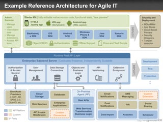 Enterprise Backend Server | Dedicated Instance, Independently Scalable
AP Platform
Custom
3rd Party
User
Management
Objects and
Business
Logic
API
Versioning
OmniAuth
Providers
(LDAP, AD,
SAML 2.0,
OpenID, etc.)
Authorization
& Access
Control
Data Storage
Connectors
Extension
Ecosystem
Admin
Console
•  Manage
users
•  View object
data
•  Manage
Extensions
•  Access API
docs
Email
Notifications
SMS
Messaging
Push
Notifications
IVR
Custom
Extension
Social
Sharing
Data Import Analytics Scheduler
Cloud
Storage
Databases
Web Services
Enterprise
Applications
Custom
Connectors
API Layers
Middleware
Example Reference Architecture for Agile IT
Development
Test
Production
DEPLOY
On-Premise
Agent (AP)
Rest APIs
Web Services
Transformation
Business Logic
Runtime Rest API Layer
Backbone.j
s SDK
iOS
SDK
Android
SDK
HTML5
Jquery app
iOS app
(Storyboard)
Android app
(XML Layout)
Starter Kit | fully editable native source code, functional tests, “real preview”
Windows
Phone 8
SDK
Java
SDK
AuthenticationObject CRUD Offline Support Docs and Test Scripts
Xamarin
SDK
Security and
Deployment
•  MDM/MAM
•  App Stores
•  Cloud-Based
Preview
•  Security
Wrappers
•  Tamper
detection
DEPLOY
 