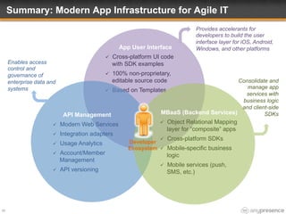 App User Interface
ü  Cross-platform UI code
with SDK examples
ü  100% non-proprietary,
editable source code
ü  Based on Templates
Provides accelerants for
developers to build the user
interface layer for iOS, Android,
Windows, and other platforms
Summary: Modern App Infrastructure for Agile IT
26
API Management
ü  Modern Web Services
ü  Integration adapters
ü  Usage Analytics
ü  Account/Member
Management
ü  API versioning
Enables access
control and
governance of
enterprise data and
systems
MBaaS (Backend Services)
ü  Object Relational Mapping
layer for “composite” apps
ü  Cross-platform SDKs
ü  Mobile-specific business
logic
ü  Mobile services (push,
SMS, etc.)
Consolidate and
manage app
services with
business logic
and client-side
SDKs
Developer
Ecosystem
 