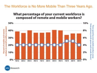 The Workforce is No More Mobile Than Three Years Ago.
 