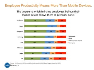 Source:	
  451	
  Research,	
  US	
  Connected	
  Device	
  Survey,	
  June	
  2014.	
  Base:	
  Fully	
  employed;	
  N	
  =	
  3,071	
  
Employee Productivity Means More Than Mobile Devices.
The	
  degree	
  to	
  which	
  full-­‐Mme	
  employees	
  believe	
  their	
  
mobile	
  device	
  allows	
  them	
  to	
  get	
  work	
  done.	
  	
  
 
