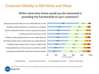 32%	
  
38%	
  
42%	
  
48%	
  
48%	
  
50%	
  
52%	
  
56%	
  
72%	
  
48%	
  
46%	
  
39%	
  
38%	
  
39%	
  
36%	
  
36%	
  
36%	
  
22%	
  
11%	
  
8%	
  
11%	
  
12%	
  
5%	
  
12%	
  
10%	
  
3%	
  
3%	
  
9%	
  
9%	
  
8%	
  
2%	
  
7%	
  
3%	
  
1%	
  
6%	
  
3%	
  
0%	
   20%	
   40%	
   60%	
   80%	
   100%	
  
CreaMng	
  personalized	
  oﬀers	
  based	
  upon	
  customer	
  locaMon	
  
Providing	
  MarkeMng	
  	
  communicaMons	
  to	
  customers	
  via	
  SMS	
  
Providing	
  mobile	
  coupons	
  either	
  in-­‐app	
  or	
  via	
  SMS	
  (n=38)	
  
Accessing	
  customer	
  service	
  professionals	
  via	
  a	
  mobile	
  Web	
  site	
  
CreaMng	
  a	
  mobile	
  shopping	
  experience	
  via	
  a	
  mobile	
  Web	
  site	
  
Providing	
  customer	
  self-­‐service	
  (n=143)	
  
CommunicaMng	
  with	
  mobile	
  customers	
  using	
  social	
  networks	
  
CreaMng	
  a	
  mobile	
  applicaMon	
  for	
  customers	
  e.g.	
  shopping/
Browsing	
  the	
  company	
  Web	
  site	
  via	
  a	
  mobile	
  Web	
  site	
  (n=144)	
  
Percent	
  of	
  respondents	
  
Available	
  today	
   Planned	
  within	
  24	
  months	
   Planned	
  beyond	
  24	
  months	
   Unsure/	
  Don't	
  know	
  
	
  Source:	
  451	
  Yankee	
  Group	
  US	
  IT	
  Decision	
  Maker	
  Survey.	
  Base:	
  Asked	
  those	
  considering	
  mobilizing	
  customer	
  acMviMes	
  important.	
  
Customer Mobility is Still Niche and Weak.
Within	
  what	
  Mme	
  frame	
  would	
  you	
  be	
  interested	
  in	
  
providing	
  the	
  funcMonality	
  to	
  your	
  customers?	
  
	
  
 