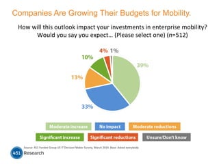Source:	
  451	
  Yankee	
  Group	
  US	
  IT	
  Decision	
  Maker	
  Survey,	
  March	
  2014.	
  Base:	
  Asked	
  everybody	
  	
  
Companies Are Growing Their Budgets for Mobility.
How	
  will	
  this	
  outlook	
  impact	
  your	
  investments	
  in	
  enterprise	
  mobility?	
  	
  
Would	
  you	
  say	
  you	
  expect…	
  (Please	
  select	
  one)	
  (n=512)	
  
 