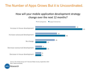 Source:	
  451	
  Yankee	
  Group	
  US	
  IT	
  Decision	
  Maker	
  Survey,	
  September	
  2014	
  
Base:	
  Asked	
  everybody	
  
8	
  
15	
  
15	
  
40	
  
63	
  
8	
  
9	
  
26	
  
29	
  
54	
  
Decrease	
  in-­‐house	
  development	
  
Decrease	
  outsourced	
  development	
  
No	
  change	
  
Increase	
  outsouced	
  development	
  
Increase	
  in-­‐house	
  development	
  
How	
  will	
  your	
  mobile	
  applicaMon	
  development	
  strategy	
  
change	
  over	
  the	
  next	
  12	
  months?	
  
All	
  Companies	
   Large	
  Enterprises	
  
The Number of Apps Grows But it is Uncoordinated.
 