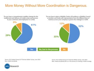 Source:	
  451	
  Yankee	
  Group	
  US	
  IT	
  Decision	
  Maker	
  Survey,	
  June	
  2014	
  
Base:	
  Asked	
  everybody	
  
More Money Without More Coordination is Dangerous.
Source:	
  451	
  Yankee	
  Group	
  US	
  IT	
  Decision	
  Maker	
  Survey,	
  June	
  2014	
  
Base:	
  Asked	
  everybody	
  with	
  or	
  in	
  the	
  process	
  of	
  creaMng	
  a	
  mobile	
  strategy.	
  
 