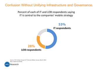 Confusion Without Unifying Infrastructure and Governance.
Source:	
  451	
  Yankee	
  Group	
  US	
  IT	
  Decision	
  Maker	
  Survey,	
  March	
  2014	
  
Base:	
  Asked	
  everybody	
  
Percent	
  of	
  each	
  of	
  IT	
  and	
  LOB	
  respondents	
  saying	
  
IT	
  is	
  central	
  to	
  the	
  companies’	
  mobile	
  strategy	
  
 