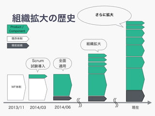 MΚsʷ
2014/03 F2014/06
˒
Scrum
ԇY
ȴ
Product /
Component
CܽM
ȫ
m
WF
2013/11
M
 