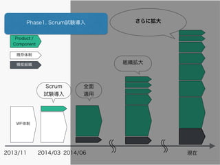M
2014/03 F2014/06
˒
Scrum
ԇY
ȴ
Product /
Component
CܽM
ȫ
m
WF
2013/11
M
Phase1. ܳY
 