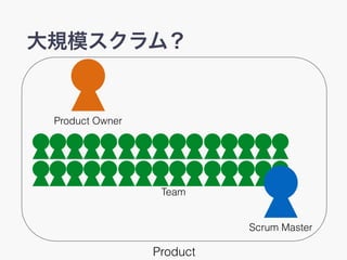 Ҏģࣿ
Product Owner
Scrum Master
Team
Product
 