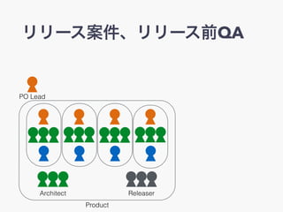 ``ǰQA
PO Lead
Architect Releaser
Product
 