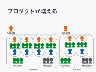 ץȤ
PO Lead PO Lead
Architect Releaser Architect Releaser
Product Product
 