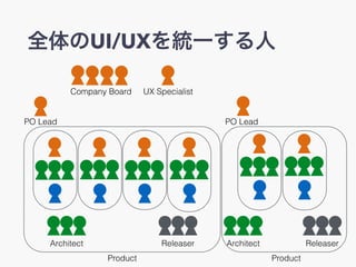 ȫUI/UXyһ
PO Lead
Company Board
PO Lead
Architect Releaser Architect Releaser
Product Product
UX Specialist
 