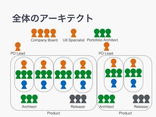 ȫΥ`ƥ
PO Lead
Company Board
PO Lead
Architect Releaser Architect Releaser
Product Product
UX Specialist Portofolio Architect
 