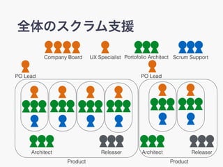 ȫΥ֧Ԯ
PO Lead
Company Board
PO Lead
Architect Releaser Architect Releaser
Product Product
UX Specialist Portofolio Architect Scrum Support
 