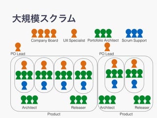 Ҏģ
PO Lead
Company Board UX Specialist Portofolio Architect
PO Lead
Architect Releaser Architect Releaser
Product Product
Scrum Support
 