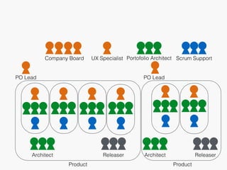 PO Lead
Company Board
PO Lead
Architect Releaser Architect Releaser
Product Product
UX Specialist Portofolio Architect Scrum Support
 