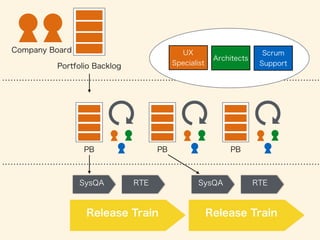 Portfolio Backlog
Release Train
SysQA RTE
Release Train
SysQA RTE
PB PB PB
Company Board
Architects
UX
Specialist
Scrum
Support
 
