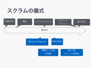 ΃xʽ
Sprint
ӋMTG ե ץ
ӥ`

DemoDay
SM, PO
ʥåл
_k`e
л
Scrum of Scrum
귵
 