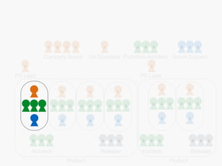 PO Lead
Company Board
PO Lead
Architect Releaser Architect Releaser
Product Product
UX Specialist Portofolio Architect Scrum Support
 