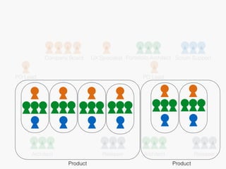 PO Lead
Company Board
PO Lead
Architect Releaser Architect Releaser
Product Product
UX Specialist Portofolio Architect Scrum Support
 