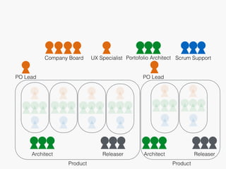 PO Lead
Company Board
PO Lead
Architect Releaser Architect Releaser
Product Product
UX Specialist Portofolio Architect Scrum Support
 