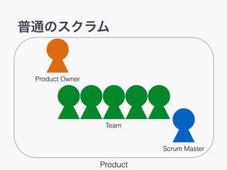 普通のスクラム
Product Owner
Scrum Master
Team
Product
 
