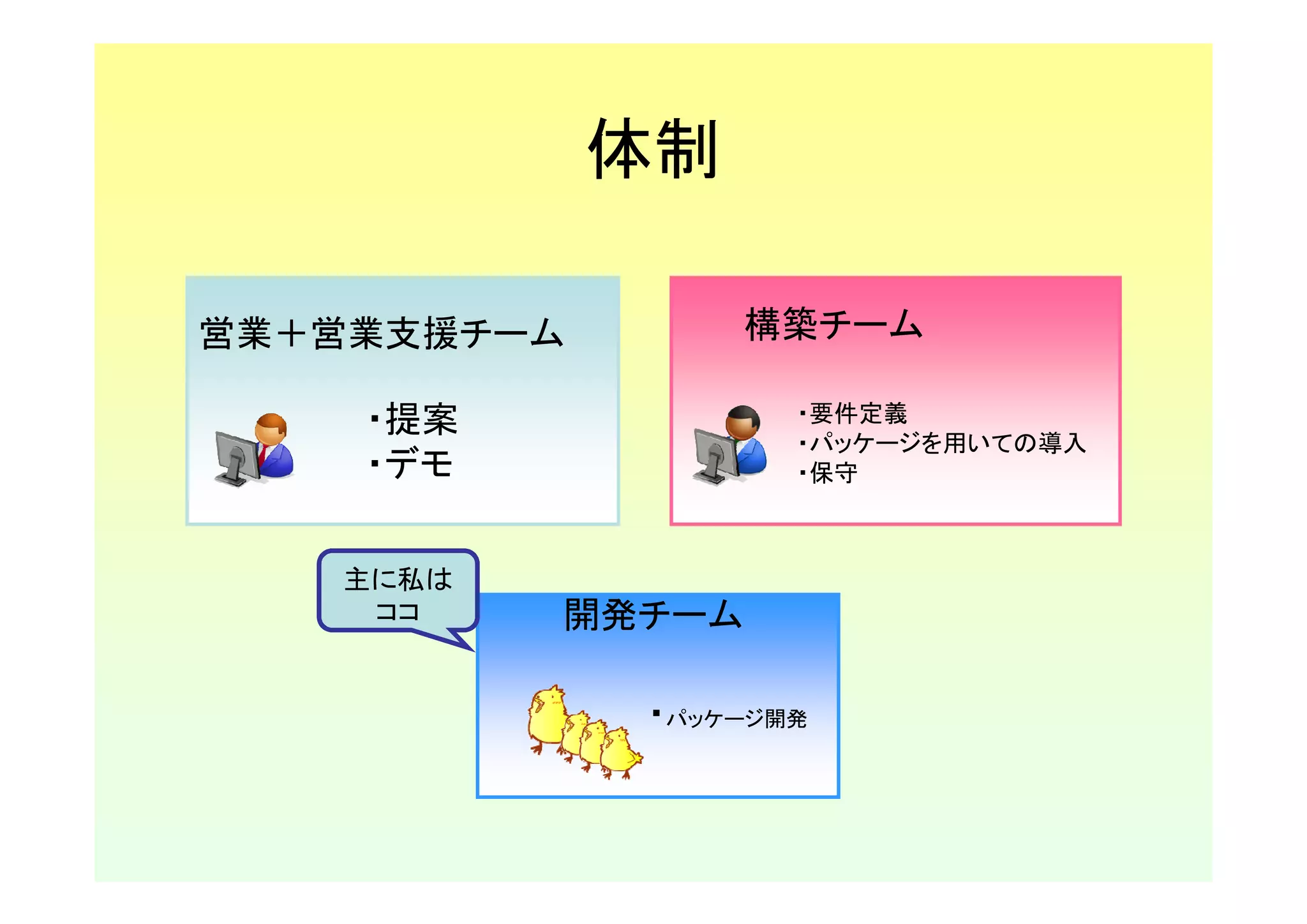 体制

営業＋営業支援チーム        構築チーム

    ・提案             ・要件定義
                    ・パッケージを用いての導入
    ・デモ             ・保守



   主に私は
    ココ    開発チーム

             ・パッケージ開発
 