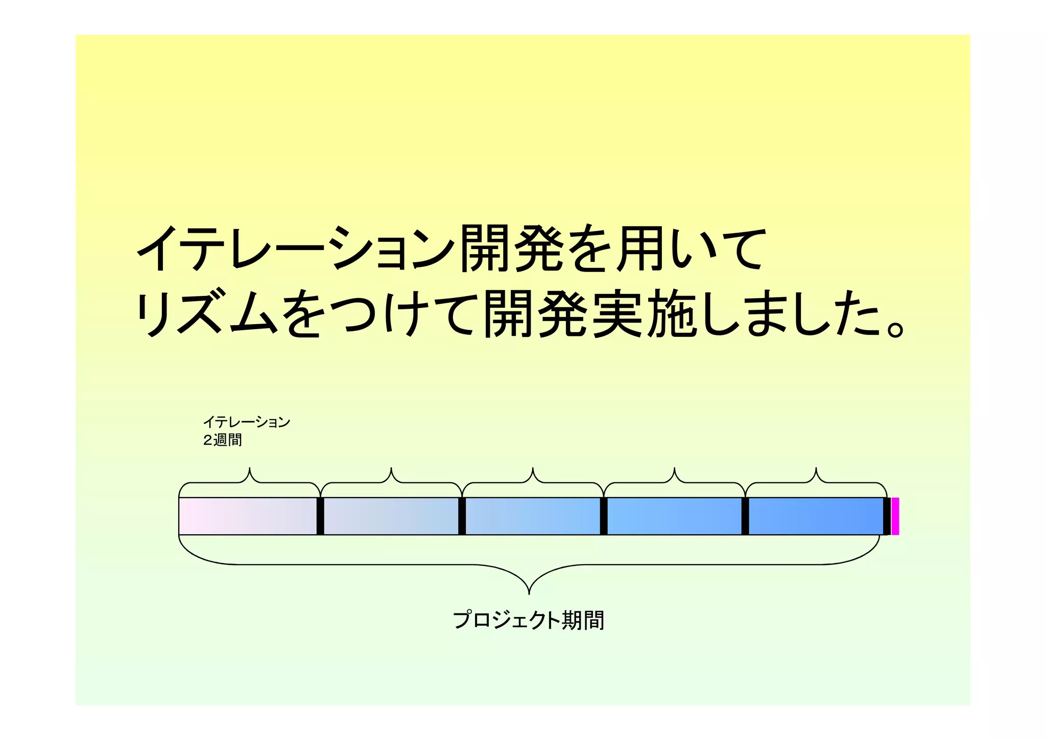 イテレーション開発を用いて
リズムをつけて開発実施しました。
 イテレーション
 ２週間




           プロジェクト期間
 