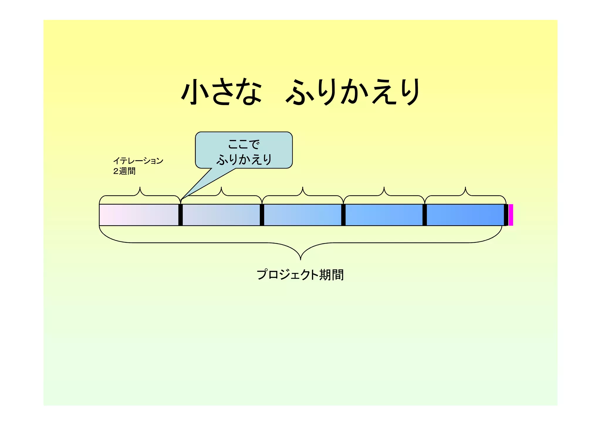 小さな ふりかえり
            ここで
イテレーション    ふりかえり
２週間




              プロジェクト期間
 