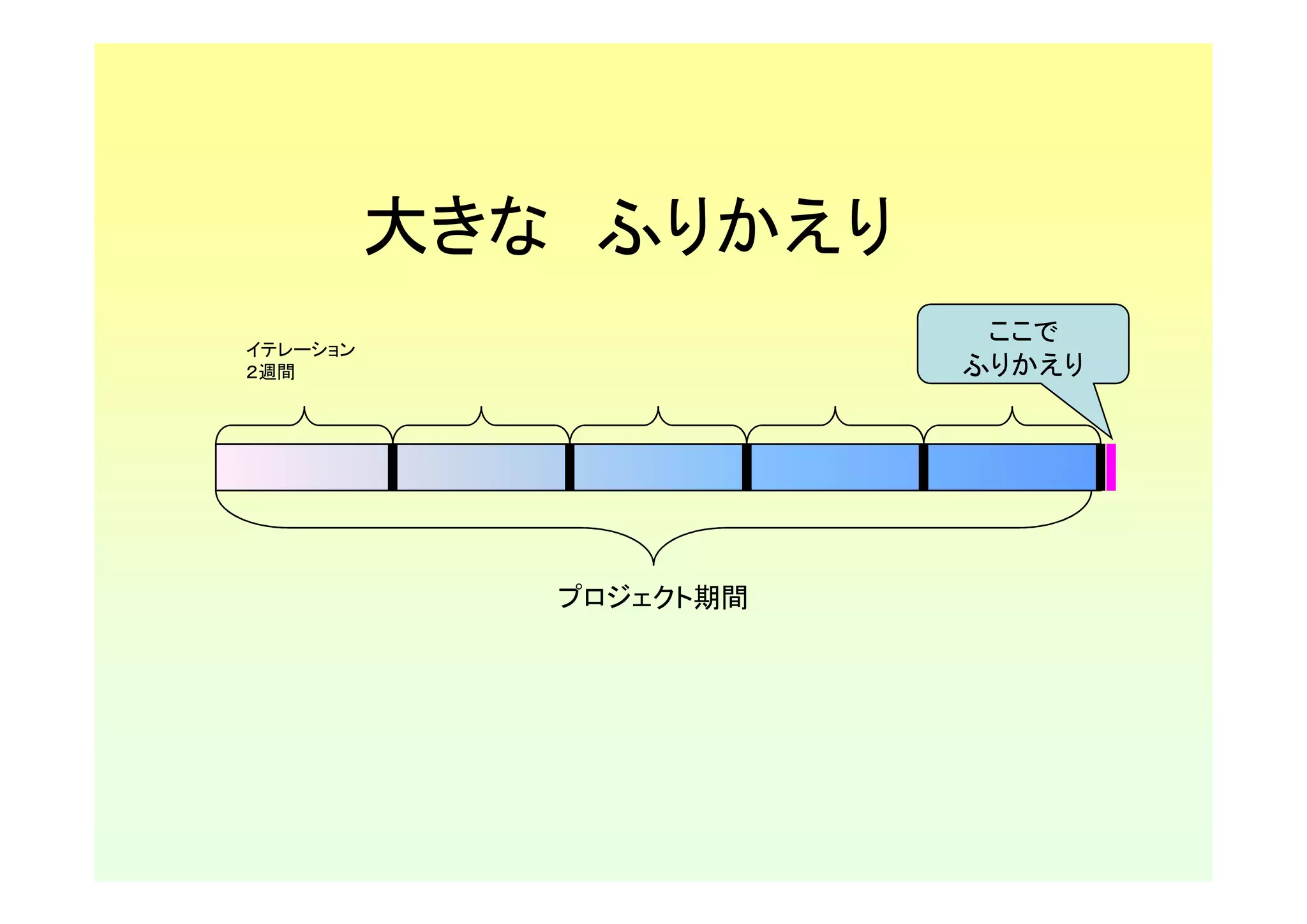 大きな ふりかえり
                         ここで
イテレーション
２週間                     ふりかえり




             プロジェクト期間
 