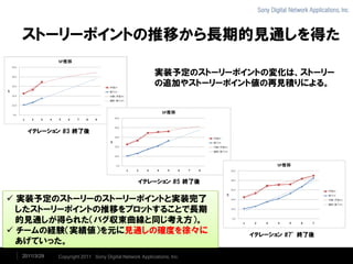 ストーリーポイントの推移から長期的見通しを得た

                                                         実装予定のストーリーポイントの変化は、ストーリー
                                                         の追加やストーリーポイント値の再見積りによる。




    イテレーション #3 終了後




                                                 イテレーション #5 終了後


 実装予定のストーリーのストーリーポイントと実装完了
  したストーリーポイントの推移をプロットすることで長期
  的見通しが得られた（バグ収束曲線と同じ考え方）。
 チームの経験（実績値）を元に見通しの確度を徐々に                                             イテレーション #7’ 終了後
  あげていった。
  2011/3/29   Copyright 2011 Sony Digital Network Applications, Inc.
 