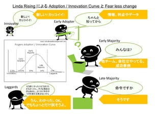 新しい!
カッコイイ!
Linda Rising による Adoption / Innovation Curve と Fear less change
Innovator
Early Adopter
Early Majority
Late Majority
Laggards
ちゃんと
知ってから
みんなは?
命令ですか
もう前にやったけどうまく行
かなかったし、ダメな理由は
沢山あるし、とにかく今のや
り方を変える気はないから
新しい! カッコイイ! 情報、利点やデータ
他チーム、会社はやってる。
成功事例
そうですうん、わかった、OK。
でもちょっとだけ試そうよ。
 