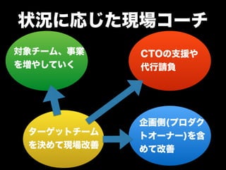 状況に応じた現場コーチ
ターゲットチーム
を決めて現場改善
企画側(プロダク
トオーナー)を含
めて改善
対象チーム、事業
を増やしていく
CTOの支援や
代行請負
 