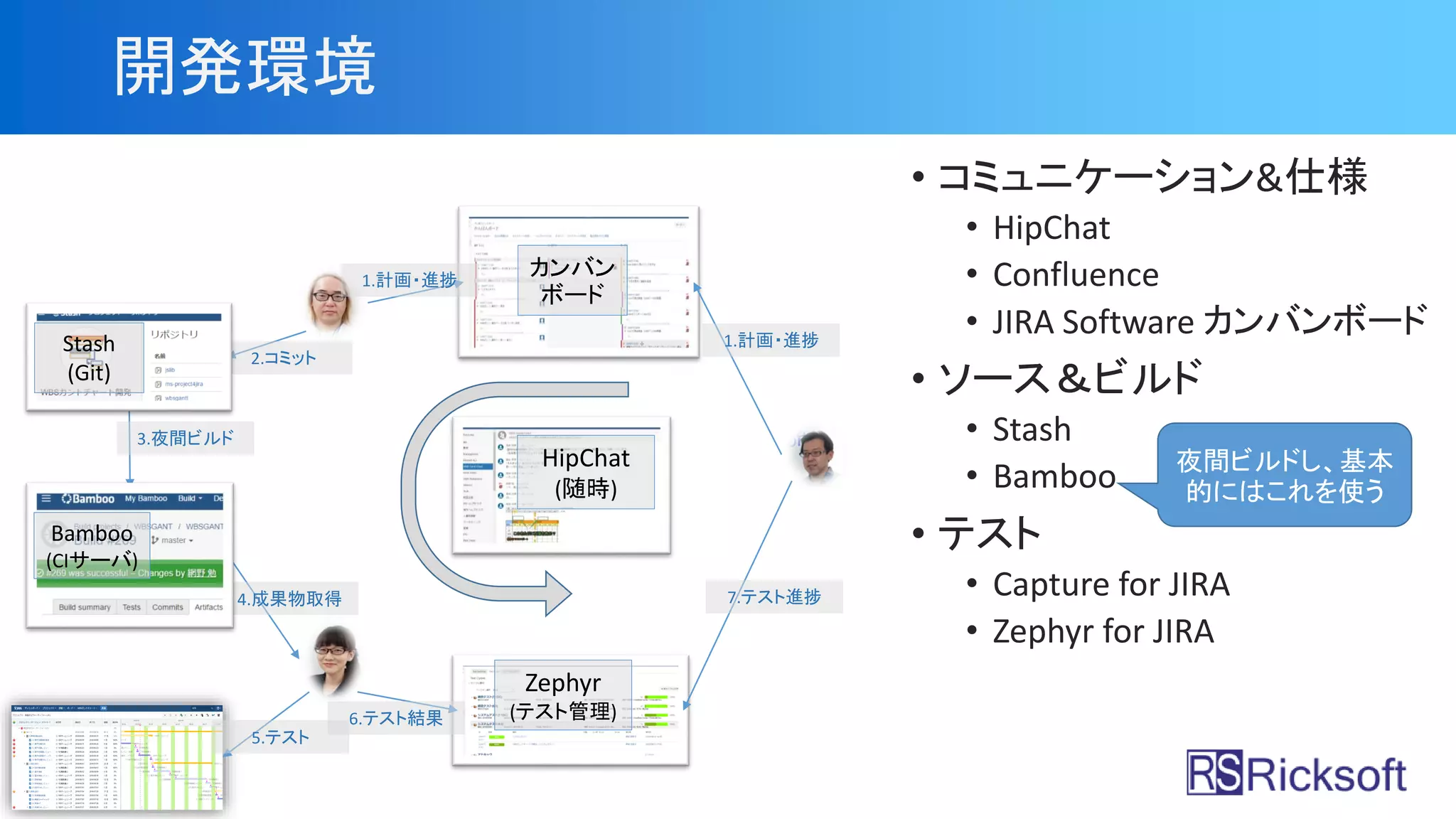 開発環境
• コミュニケーション&仕様
• HipChat
• Confluence
• JIRA Software カンバンボード
• ソース＆ビルド
• Stash
• Bamboo
• テスト
• Capture for JIRA
• Zephyr for JIRA
夜間ビルドし、基本
的にはこれを使う
カンバン
ボード
HipChat
(随時)
Zephyr
(テスト管理)
4.成果物取得
2.コミット
3.夜間ビルド
6.テスト結果
1.計画・進捗
1.計画・進捗
7.テスト進捗
5.テスト
Stash
(Git)
Bamboo
(CIサーバ)
 