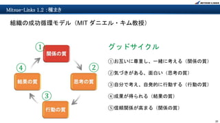 20
Mitsue-Links 1.2 ：種まき
組織の成功循環モデル（MIT ダニエル・キム教授）
④
①
②
③
グッドサイクル
①お互いに尊重し、一緒に考える（関係の質）
②気づきがある、面白い（思考の質）
③自分で考え、自発的に行動する（行動の質）
④成果が得られる（結果の質）
⑤信頼関係が高まる（関係の質）
 