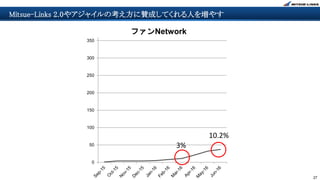 27
0
50
100
150
200
250
300
350
ファンNetwork
Mitsue-Links 2.0やアジャイルの考え方に賛成してくれる人を増やす
10.2%
3%
 