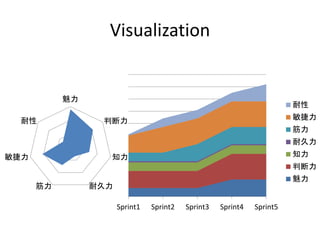 Visualization
魅力
判断力
知力
耐久力筋力
敏捷力
耐性
Sprint1 Sprint2 Sprint3 Sprint4 Sprint5
耐性
敏捷力
筋力
耐久力
知力
判断力
魅力
 